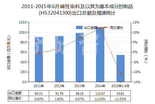 2011-2015年6月堿性染料及以其為基本成分的制品(HS32041300)出口總額及增速統(tǒng)計 2011-2015年6月堿性染料及以其為基本成分的制品(HS32041300)出口總額及增速統(tǒng)計